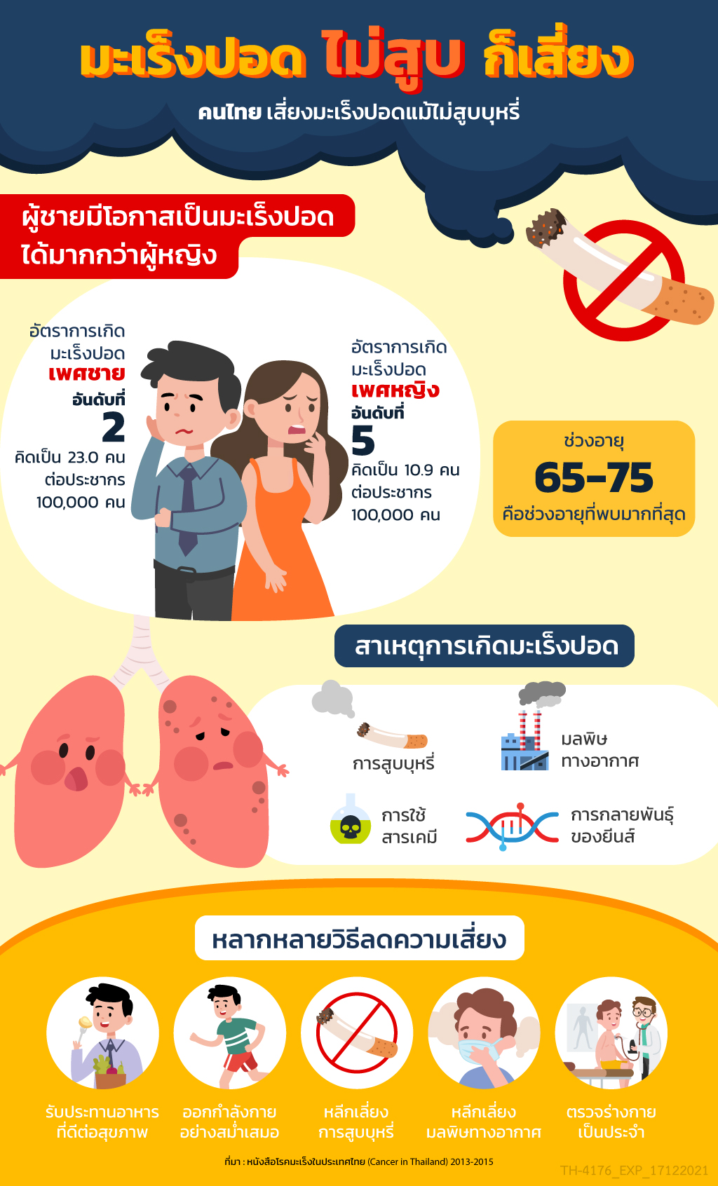 มะเร็งปอด ไม่สูบก็เสี่ยง
